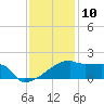 Tide chart for Point Au Fer, Atchafalaya Bay, Louisiana on 2023/12/10