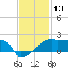 Tide chart for Point Au Fer, Atchafalaya Bay, Louisiana on 2023/12/13