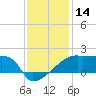 Tide chart for Point Au Fer, Atchafalaya Bay, Louisiana on 2023/12/14