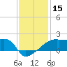 Tide chart for Point Au Fer, Atchafalaya Bay, Louisiana on 2023/12/15