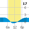 Tide chart for Point Au Fer, Atchafalaya Bay, Louisiana on 2023/12/17