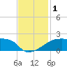 Tide chart for Point Au Fer, Atchafalaya Bay, Louisiana on 2023/12/1