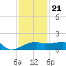 Tide chart for Point Au Fer, Atchafalaya Bay, Louisiana on 2023/12/21