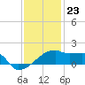 Tide chart for Point Au Fer, Atchafalaya Bay, Louisiana on 2023/12/23