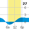 Tide chart for Point Au Fer, Atchafalaya Bay, Louisiana on 2023/12/27