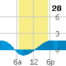 Tide chart for Point Au Fer, Atchafalaya Bay, Louisiana on 2023/12/28