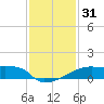 Tide chart for Point Au Fer, Atchafalaya Bay, Louisiana on 2023/12/31