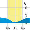 Tide chart for Point Au Fer, Atchafalaya Bay, Louisiana on 2023/12/3