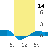 Tide chart for Point Au Fer, Atchafalaya Bay, Louisiana on 2024/01/14