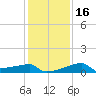 Tide chart for Point Au Fer, Atchafalaya Bay, Louisiana on 2024/01/16