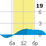 Tide chart for Point Au Fer, Atchafalaya Bay, Louisiana on 2024/01/19