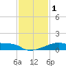 Tide chart for Point Au Fer, Atchafalaya Bay, Louisiana on 2024/01/1
