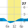 Tide chart for Point Au Fer, Atchafalaya Bay, Louisiana on 2024/01/27