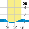 Tide chart for Point Au Fer, Atchafalaya Bay, Louisiana on 2024/01/28