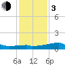 Tide chart for Point Au Fer, Atchafalaya Bay, Louisiana on 2024/01/3