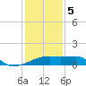 Tide chart for Point Au Fer, Atchafalaya Bay, Louisiana on 2024/01/5
