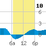 Tide chart for Point Au Fer, Atchafalaya Bay, Louisiana on 2024/02/10