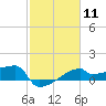 Tide chart for Point Au Fer, Atchafalaya Bay, Louisiana on 2024/02/11