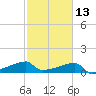 Tide chart for Point Au Fer, Atchafalaya Bay, Louisiana on 2024/02/13