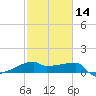 Tide chart for Point Au Fer, Atchafalaya Bay, Louisiana on 2024/02/14