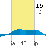 Tide chart for Point Au Fer, Atchafalaya Bay, Louisiana on 2024/02/15