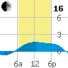 Tide chart for Point Au Fer, Atchafalaya Bay, Louisiana on 2024/02/16
