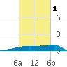 Tide chart for Point Au Fer, Atchafalaya Bay, Louisiana on 2024/02/1