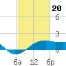 Tide chart for Point Au Fer, Atchafalaya Bay, Louisiana on 2024/02/20