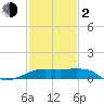 Tide chart for Point Au Fer, Atchafalaya Bay, Louisiana on 2024/02/2