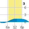 Tide chart for Point Au Fer, Atchafalaya Bay, Louisiana on 2024/02/3