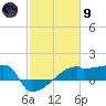 Tide chart for Point Au Fer, Atchafalaya Bay, Louisiana on 2024/02/9