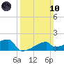 Tide chart for Point Au Fer, Atchafalaya Bay, Louisiana on 2024/03/10