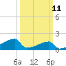 Tide chart for Point Au Fer, Atchafalaya Bay, Louisiana on 2024/03/11