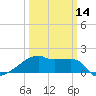 Tide chart for Point Au Fer, Atchafalaya Bay, Louisiana on 2024/03/14