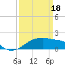 Tide chart for Point Au Fer, Atchafalaya Bay, Louisiana on 2024/03/18