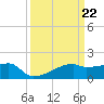 Tide chart for Point Au Fer, Atchafalaya Bay, Louisiana on 2024/03/22