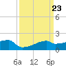 Tide chart for Point Au Fer, Atchafalaya Bay, Louisiana on 2024/03/23