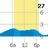 Tide chart for Point Au Fer, Atchafalaya Bay, Louisiana on 2024/03/27