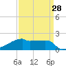 Tide chart for Point Au Fer, Atchafalaya Bay, Louisiana on 2024/03/28