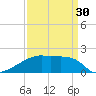 Tide chart for Point Au Fer, Atchafalaya Bay, Louisiana on 2024/03/30