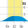 Tide chart for Point Au Fer, Atchafalaya Bay, Louisiana on 2024/03/31