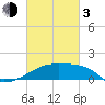 Tide chart for Point Au Fer, Atchafalaya Bay, Louisiana on 2024/03/3