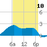 Tide chart for Point Au Fer, Atchafalaya Bay, Louisiana on 2024/04/10