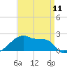 Tide chart for Point Au Fer, Atchafalaya Bay, Louisiana on 2024/04/11