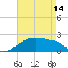 Tide chart for Point Au Fer, Atchafalaya Bay, Louisiana on 2024/04/14