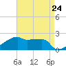 Tide chart for Point Au Fer, Atchafalaya Bay, Louisiana on 2024/04/24