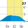 Tide chart for Point Au Fer, Atchafalaya Bay, Louisiana on 2024/04/27