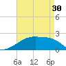 Tide chart for Point Au Fer, Atchafalaya Bay, Louisiana on 2024/04/30