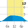 Tide chart for Point Au Fer, Atchafalaya Bay, Louisiana on 2024/05/12