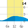 Tide chart for Point Au Fer, Atchafalaya Bay, Louisiana on 2024/05/14